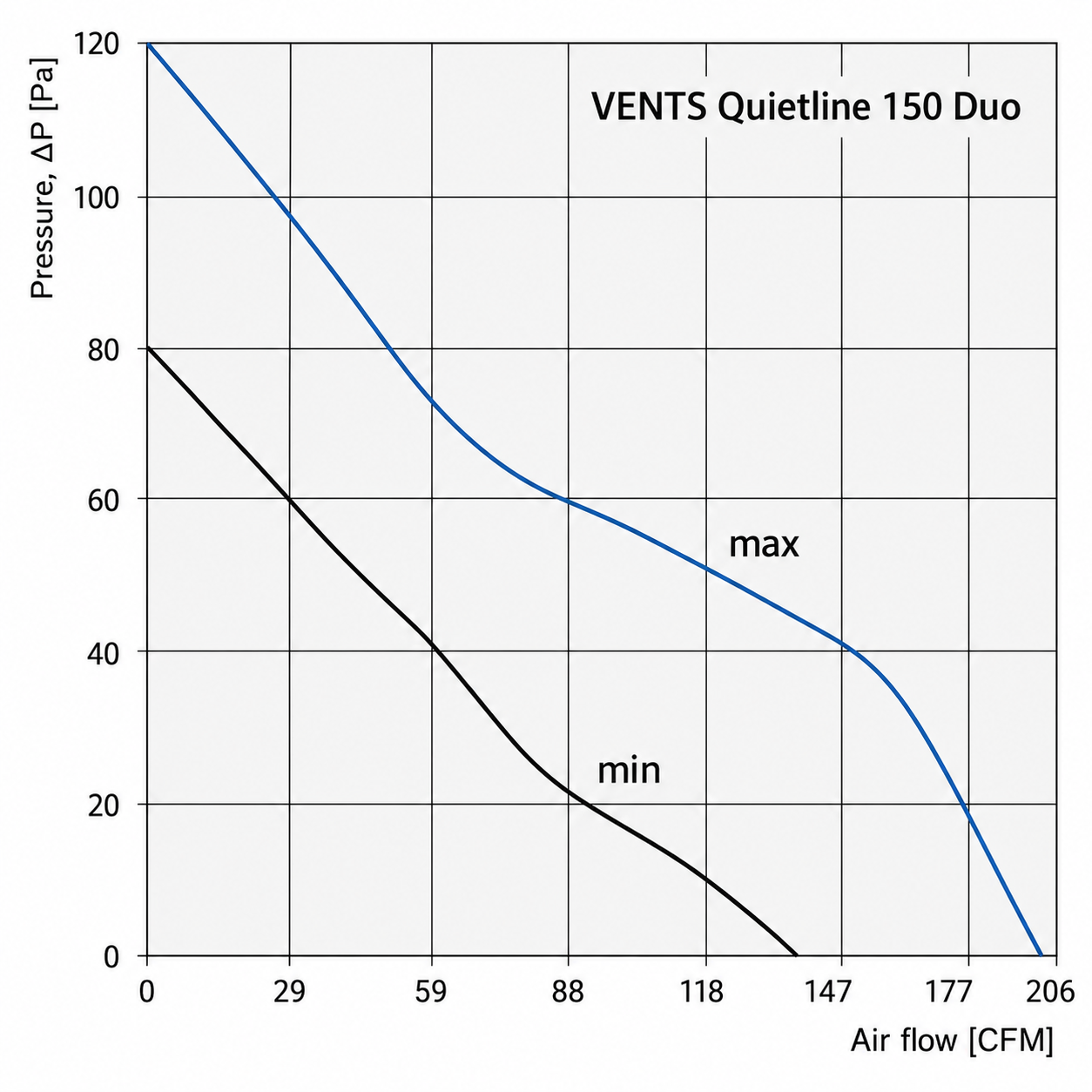 Vents Quietline 150-K R Duo 6-Inch 2-Speed Axial Inline Fan - 200 CFM